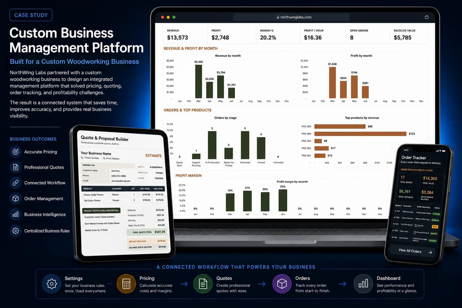 Custom business management platform case study, built for a custom woodworking business: a dashboard with revenue, profit, and order charts on a laptop, a quote and proposal builder on a tablet, and an order tracker on a phone, connected by a settings-to-dashboard workflow.